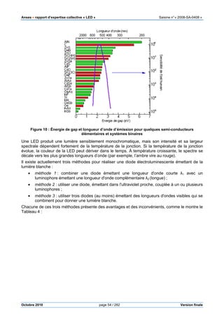 Anses •••• rapport d’expertise collective «
Octobre 2010
Figure 10 : Énergie de gap et
Une LED produit une lumière sensiblement monochromatique, mais son intensité et sa largeur
spectrale dépendent fortement de la températur
évolue, la couleur de la LED peut dériver dans le temps. À température croissante, le spectre se
décale vers les plus grandes longueurs d’onde (par exemple, l’ambre vire au rouge
Il existe actuellement trois méthodes pour réaliser une diode électroluminescente émettant de la
lumière blanche :
• méthode 1 : combiner une diode émettant une longueur d'onde courte
luminophore émettant une longueur d'onde complémentaire
• méthode 2 : utiliser une diode, émettant dans l'ultraviolet proche, couplée à un ou plusieurs
luminophores ;
• méthode 3 : utiliser trois diodes (au moins) émettant des longueurs d'onde
combinent pour donner une lumière blanche.
Chacune de ces trois méthodes présente des avantages et des inconvénients
Tableau 4 :
pport d’expertise collective « LED » Saisine
page 54 / 282
et longueur d’onde d’émission pour quelques semi
élémentaires et systèmes binaires
Une LED produit une lumière sensiblement monochromatique, mais son intensité et sa largeur
spectrale dépendent fortement de la température de la jonction. Si la température de la jonction
évolue, la couleur de la LED peut dériver dans le temps. À température croissante, le spectre se
décale vers les plus grandes longueurs d’onde (par exemple, l’ambre vire au rouge
rois méthodes pour réaliser une diode électroluminescente émettant de la
combiner une diode émettant une longueur d'onde courte
luminophore émettant une longueur d'onde complémentaire λ2 (longue)
ser une diode, émettant dans l'ultraviolet proche, couplée à un ou plusieurs
utiliser trois diodes (au moins) émettant des longueurs d'onde
combinent pour donner une lumière blanche.
présente des avantages et des inconvénients
Saisine n°« 2008-SA-0408 »
Version finale
longueur d’onde d’émission pour quelques semi-conducteurs
Une LED produit une lumière sensiblement monochromatique, mais son intensité et sa largeur
e de la jonction. Si la température de la jonction
évolue, la couleur de la LED peut dériver dans le temps. À température croissante, le spectre se
décale vers les plus grandes longueurs d’onde (par exemple, l’ambre vire au rouge).
rois méthodes pour réaliser une diode électroluminescente émettant de la
combiner une diode émettant une longueur d'onde courte λ1 avec un
(longue) ;
ser une diode, émettant dans l'ultraviolet proche, couplée à un ou plusieurs
utiliser trois diodes (au moins) émettant des longueurs d'ondes visibles qui se
présente des avantages et des inconvénients, comme le montre le
 