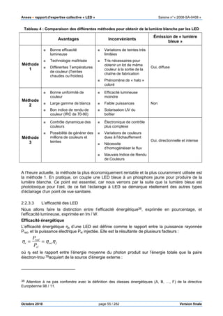 Anses •••• rapport d’expertise collective « LED » Saisine n°« 2008-SA-0408 »
Octobre 2010 page 55 / 282 Version finale
Tableau 4 : Comparaison des différentes méthodes pour obtenir de la lumière blanche par les LED
Avantages Inconvénients
Émission de « lumière
bleue »
Méthode
1
■ Bonne efficacité
lumineuse
■ Technologie maîtrisée
■ Différentes Températures
de couleur (Teintes
chaudes ou froides)
■ Variations de teintes très
limitées
■ Tris nécessaires pour
obtenir un lot de même
couleur à la sortie de la
chaîne de fabrication
■ Phénomène de « halo »
coloré
Oui, diffuse
Méthode
2
■ Bonne uniformité de
couleur
■ Large gamme de blancs
■ Bon indice de rendu de
couleur (IRC de 70-90)
■ Efficacité lumineuse
moindre
■ Faible puissances
■ Solarisation UV du
boîtier
Non
Méthode
3
■ Contrôle dynamique des
couleurs
■ Possibilité de générer des
millions de couleurs et
teintes
■ Électronique de contrôle
plus complexe
■ Variations de couleurs
dues à l’échauffement
■ Nécessite
d’homogénéiser le flux
■ Mauvais Indice de Rendu
de Couleurs
Oui, directionnelle et intense
A l’heure actuelle, la méthode la plus économiquement rentable et la plus couramment utilisée est
la méthode 1. En pratique, on couple une LED bleue à un phosphore jaune pour produire de la
lumière blanche. Ce point est essentiel, car nous verrons par la suite que la lumière bleue est
phototoxique pour l’œil, de ce fait l’éclairage à LED se démarque réellement des autres types
d’éclairage d’un point de vue sanitaire.
2.2.3.3 L’efficacité des LED
Nous allons faire la distinction entre l’efficacité énergétique38, exprimée en pourcentage, et
l’efficacité lumineuse, exprimée en lm / W.
Efficacité énergétique
L’efficacité énergétique ηe d’une LED est définie comme le rapport entre la puissance rayonnée
Prad, et la puissance électrique Pel injectée. Elle est la résultante de plusieurs facteurs :
ηe =
Prad
Pel
= ηextηf
où ηf est le rapport entre l’énergie moyenne du photon produit sur l’énergie totale que la paire
électron-trou 39acquiert de la source d’énergie externe :
38 Attention à ne pas confondre avec la définition des classes énergétiques (A, B, …, F) de la directive
Européenne 98 / 11.
 