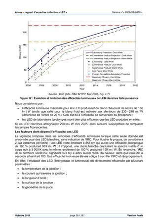 Anses •••• rapport d’expertise collective «
Octobre 2010
Source
Figure 12 : Évolution et limitation de
Nous constatons que :
• l’efficacité lumineuse maximale pour les
lm / W tandis que celle pour le blanc froid est estimée aux alentours de 230
(différence de l’ordre de 20
• les LED de laboratoire (prototypes) sont bien plus efficaces que les
Si les LED blanches atteignaient 200
les lampes fluorescentes.
Les facteurs dont dépend l’efficacité des
La vigilance s’impose dans les annonces d’efficacité lumineuse lorsque
annoncée pour des LED blanches
2 cas extrêmes (et fictifs) : une LED verte émettant à 555
de 100 % produirait 683 lm / W ;
corps noir à 3 000 K avec le même rendement de 100
de la première serait nul, signifiant qu’il n’y a alors aucun rendu de couleur, alors que celui de la
seconde atteindrait 100. Une efficacité lumineuse élevée oblige à sacrifier l’IRC et réciproquement.
En effet, l’efficacité des LED (énergétique et lumineuse) est directement influenc
paramètres :
• la température de la jonction
• le courant qui traverse la jonction
• la longueur d’onde ;
• la surface de la jonction ;
• la géométrie de la puce.
pport d’expertise collective « LED » Saisine
page 58 / 282
: DoE (SSL R&D MYPP, Mar 2008, Fig. 4-7)
volution et limitation des efficacités lumineuses de LED blanches forte puissance
male pour les LED produisant du blanc chaud est de l’ordre de 160
W tandis que celle pour le blanc froid est estimée aux alentours de 230
%). Ceci est dû à l’efficacité de conversion du phosphore
laboratoire (prototypes) sont bien plus efficaces que les LED
Si les LED blanches atteignaient 200 lm / W d’ici 2025, elles seraient susceptibles de remplacer
Les facteurs dont dépend l’efficacité des LED
igilance s’impose dans les annonces d’efficacité lumineuse lorsque cette seule donnée
blanches, sans indication de l’IRC. Pour illustrer le propos, on considérera
: une LED verte émettant à 555 nm qui aurait une efficacité énergétique
; à l’opposé, une diode blanche produisant le spectre visible d’un
K avec le même rendement de 100 % produirait 150 lm / W. En revanche, l’IRC
nifiant qu’il n’y a alors aucun rendu de couleur, alors que celui de la
seconde atteindrait 100. Une efficacité lumineuse élevée oblige à sacrifier l’IRC et réciproquement.
(énergétique et lumineuse) est directement influenc
la température de la jonction ;
le courant qui traverse la jonction ;
Saisine n°« 2008-SA-0408 »
Version finale
blanches forte puissance
produisant du blanc chaud est de l’ordre de 160
W tandis que celle pour le blanc froid est estimée aux alentours de 230 - 240 lm / W
). Ceci est dû à l’efficacité de conversion du phosphore ;
LED produites en série.
W d’ici 2025, elles seraient susceptibles de remplacer
cette seule donnée est
sans indication de l’IRC. Pour illustrer le propos, on considérera
urait une efficacité énergétique
à l’opposé, une diode blanche produisant le spectre visible d’un
W. En revanche, l’IRC
nifiant qu’il n’y a alors aucun rendu de couleur, alors que celui de la
seconde atteindrait 100. Une efficacité lumineuse élevée oblige à sacrifier l’IRC et réciproquement.
(énergétique et lumineuse) est directement influencée par plusieurs
 
