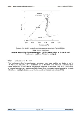 Anses •••• rapport d’expertise collective «
Octobre 2010
Source : Les diodes électroluminescentes pour l’éclairage, Patrick Mo
Figure 14 : Variation des performances de 260
fonctionnant sous 20
2.2.3.5 La durée de vie des LED
Voici quelques années, les construc
100 000 heures. Toutefois, ils ne précisaient pas la définition qu’ils utilisaient pour définir cette
valeur. S’agissait-il d’une durée de vie moyenne, médiane, économique
ou celle dans un luminaire quelconque
même lampe à LED placée dans un luminaire ouvert, semi
pport d’expertise collective « LED » Saisine
page 60 / 282
: Les diodes électroluminescentes pour l’éclairage, Patrick Mo
ISBN : 978-2-7462-2097-3
: Variation des performances de 260 LED blanches (provenant de 26 lots) de 5
fonctionnant sous 20 mA [fabrication asiatique]
LED
les constructeurs avançaient pour leurs produits une durée de vie de
heures. Toutefois, ils ne précisaient pas la définition qu’ils utilisaient pour définir cette
il d’une durée de vie moyenne, médiane, économique, celle de la jonction nue,
ou celle dans un luminaire quelconque ? La Figure 15 donne un exemple de la durée de vie
même lampe à LED placée dans un luminaire ouvert, semi-clos et clos (classe IP65).
Saisine n°« 2008-SA-0408 »
Version finale
: Les diodes électroluminescentes pour l’éclairage, Patrick Mottier,
blanches (provenant de 26 lots) de 5 mm
teurs avançaient pour leurs produits une durée de vie de
heures. Toutefois, ils ne précisaient pas la définition qu’ils utilisaient pour définir cette
celle de la jonction nue,
de la durée de vie de la
clos et clos (classe IP65).
 