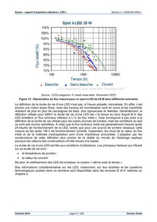 Anses •••• rapport d’expertise collective «
Octobre 2010
Source : [LED magazine, 51 week
Figure 15 : Dépréciation du flux mesuré pour un spot à LED de 24
La définition de la durée de vie d’une LED n’est pas, à l’heure actuelle, normalisée. En effet, c’est
encore une notion assez floue, mais des travaux de normalisation sont en cours et les industriels
réalisent de plus en plus de campagnes de tests, plus rigoureuses et réalistes. Généralement, la
définition utilisée pour définir la durée de vie d’une LED est «
LED émettent un flux lumineux inférieur à L
définition de la durée de vie utilisée pour les autres sources de lumière, mais les conditions du test
ne sont pas encore spécifiées. À noter que le flux lumineux initial est généralement mesuré après
24 heures de fonctionnement de la LED
mesure se fait après 100 h de fonctionnement contrôlé. Cependant, le
initial et de la méthode d’extrapolation
constructeurs de cette définition plus proche de la réalité du monde de l’éclairage explique
pourquoi les valeurs des constructeurs ont été revues à la ba
La durée de vie d’une LED est liée aux conditions d’utilisation
sur sa durée de vie sont :
• la température de jonction ;
• la valeur du courant.
De plus, le vieillissement des LED
Des informations complémentaires sur les
technologiques posées dans ce domaine sont disponibles
chapitre 2.
pport d’expertise collective « LED » Saisine
page 61 / 282
: [LED magazine, 51 week news letter, Novembre 2007]
: Dépréciation du flux mesuré pour un spot à LED de 24 W dans différents luminaires
La définition de la durée de vie d’une LED n’est pas, à l’heure actuelle, normalisée. En effet, c’est
e une notion assez floue, mais des travaux de normalisation sont en cours et les industriels
réalisent de plus en plus de campagnes de tests, plus rigoureuses et réalistes. Généralement, la
définition utilisée pour définir la durée de vie d’une LED est « le temps au bout duquel B
émettent un flux lumineux inférieur à L % du flux initial ». Cela correspond à peu près à la
définition de la durée de vie utilisée pour les autres sources de lumière, mais les conditions du test
iées. À noter que le flux lumineux initial est généralement mesuré après
heures de fonctionnement de la LED, tandis que pour une source de lumière classique cette
h de fonctionnement contrôlé. Cependant, les choix de la valeur d
initial et de la méthode d’extrapolation sont d’une importance primordiale. L’adoption par les
constructeurs de cette définition plus proche de la réalité du monde de l’éclairage explique
pourquoi les valeurs des constructeurs ont été revues à la baisse.
La durée de vie d’une LED est liée aux conditions d’utilisations. Les principaux facteurs qui influent
;
LED est erratique, la couleur « dérive avec le temps ».
Des informations complémentaires sur les LED, notamment, sur leur écobilan et les
dans ce domaine sont disponibles dans les annexe
Saisine n°« 2008-SA-0408 »
Version finale
news letter, Novembre 2007]
W dans différents luminaires
La définition de la durée de vie d’une LED n’est pas, à l’heure actuelle, normalisée. En effet, c’est
e une notion assez floue, mais des travaux de normalisation sont en cours et les industriels
réalisent de plus en plus de campagnes de tests, plus rigoureuses et réalistes. Généralement, la
e temps au bout duquel B % des
». Cela correspond à peu près à la
définition de la durée de vie utilisée pour les autres sources de lumière, mais les conditions du test
iées. À noter que le flux lumineux initial est généralement mesuré après
tandis que pour une source de lumière classique cette
choix de la valeur du flux
sont d’une importance primordiale. L’adoption par les
constructeurs de cette définition plus proche de la réalité du monde de l’éclairage explique
. Les principaux facteurs qui influent
avec le temps ».
, notamment, sur leur écobilan et les questions
annexes B et K relatives au
 