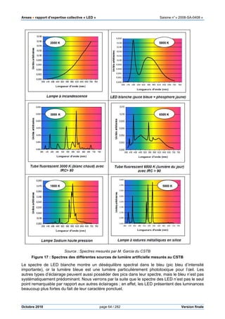 Anses •••• rapport d’expertise collective « LED » Saisine n°« 2008-SA-0408 »
Octobre 2010 page 64 / 282 Version finale
Source : Spectres mesurés par M. Garcia du CSTB
Figure 17 : Spectres des différentes sources de lumière artificielle mesurés au CSTB
Le spectre de LED blanche montre un déséquilibre spectral dans le bleu (pic bleu d’intensité
importante), or la lumière bleue est une lumière particulièrement phototoxique pour l’œil. Les
autres types d’éclairage peuvent aussi posséder des pics dans leur spectre, mais le bleu n’est pas
systématiquement prédominant. Nous verrons par la suite que le spectre des LED n’est pas le seul
point remarquable par rapport aux autres éclairages ; en effet, les LED présentent des luminances
beaucoup plus fortes du fait de leur caractère ponctuel.
2000 K 5800 K
3000 K 6500 K
1800 K 5900 K
 