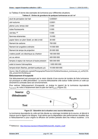 Anses •••• rapport d’expertise collective « LED » Saisine n°« 2008-SA-0408 »
Octobre 2010 page 69 / 282 Version finale
Le Tableau 6 donne des exemples de luminance pour différentes situations.
Tableau 6 : Ordres de grandeurs de quelques luminances en cd / m²
seuil de perception de l'œil 0,000001
ciel nocturne 0,0001
pleine Lune, temps clair 2 000
tubes fluorescents 5 000
ciel bleu 40 5 000
flammes éclairantes 15 000
papier blanc en plein Soleil, en été à midi 30 000
filament de carbone 700 000
filament de tungstène ordinaire 10 000 000
filament de lampe de projection 20 000 000
cratère positif, arc électrique au charbon 160 000 000
arc au xénon 400 000 000
lampes à vapeur de mercure à haute pression 500 000 000
soleil à travers l'atmosphère 1 600 000 000
lampes-éclair (flashes, pendant quelques µs) 10 000 000 000
Source :http://fr.wikibooks.org/wiki/Photographie/Photom%C3%A9trie/Grandeurs_lumineuses_et_unit%C3%
A9s_photom%C3%A9triques
Éblouissement d’incapacité
Cet éblouissement est provoqué par la vision directe d’une source de lumière de forte luminance
qui provoque un effet perturbateur. La source éblouissante crée autour d’elle comme un voile qui
amoindrit le contraste dans son environnement.
Pour estimer l’éblouissement d’incapacité, on évalue le rapport de la luminance équivalente
Lequivalente du voile à l’éclairement dans le plan de l’œil Epupille (Figure 23).
Figure 23 : Géométrie de la situation avec source éblouissante
La luminance équivalente du voile est très élevée au voisinage immédiat de la source, et décroit à
mesure que le regard s’en éloigne. Il est admis que la dégradation des performances visuelles due
à l'éblouissement a pour origine la diffusion de lumière parasite dans les milieux oculaires : à la
40 Référence : http://docinsa.insa-lyon.fr/these/2004/chain/06_chapitre_2.pdf
θθθθ
Epupille
Test
Source
éblouissante
θθθθ
Epupille
Test
Source
éblouissante
 