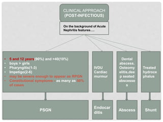 CLINICAL APPROACH
(POST-INFECTIOUS)
On the background of Acute
Nephritis features….
• 5 and 12 years(90%) and >40(10%)
• boys > girls
• Pharyngitis(1-3)
• Impetigo(2-6)
• may be severe enough to appear as RPGN
• Constitutional symptoms - as many as 50%
of cases
IVDU
Cardiac
murmur
Dental
abscess.
Osteomy
elitis,dee
p seated
abscesse
s
Treated
hydroce
phalus
PSGN
Endocar
ditis
ShuntAbscess
 