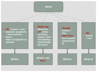 MPGN
• 20s; women > men
• Systemic symptoms
- most common
• Asso –
HepC,Cryogloulin,ne
oplasias
• Teenage;
women >
men
• Gaunt face
due to partial
Lypodystrop
hy
• 20s
• women
> men
MPGN I MPGN II MPGN III
• Middle age
• Abnormal
LFT(rarely
cirrhosis),
pupuric rash,
neuropathy,p
olyarthralgia,
leg ulcers
MPGN I with
Hep C
 