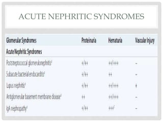 ACUTE NEPHRITIC SYNDROMES
 
