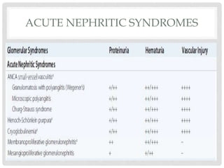 ACUTE NEPHRITIC SYNDROMES
 