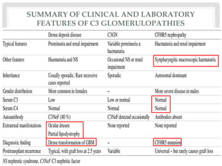 SUMMARY OF CLINICAL AND LABORATORY
FEATURES OF C3 GLOMERULOPATHIES
 