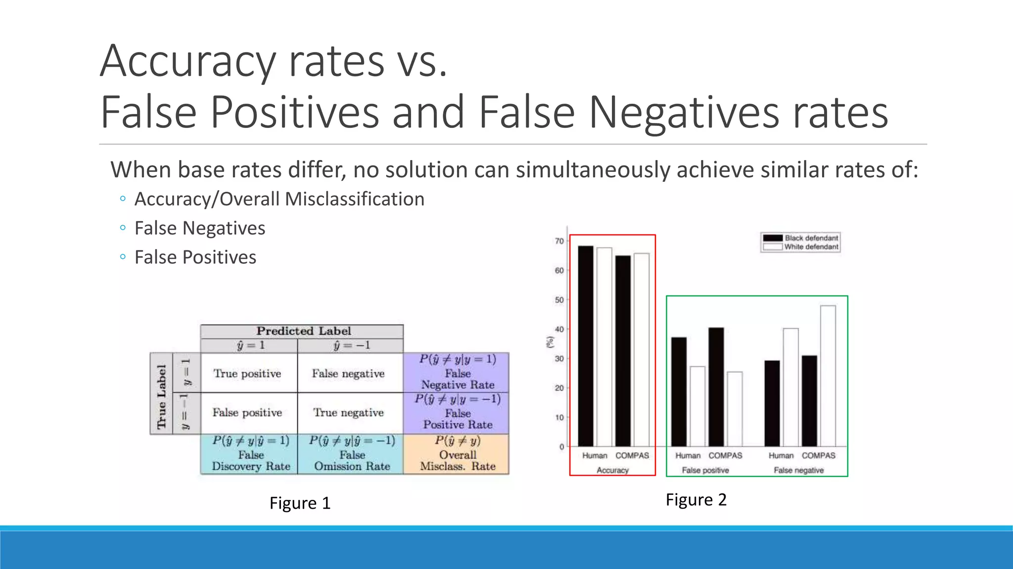 Accuracy rates vs.
False Positives and False Negatives rates
When base rates differ, no solution can simultaneously achieve similar rates of:
◦ Accuracy/Overall Misclassification
◦ False Negatives
◦ False Positives
Figure 2Figure 1
 