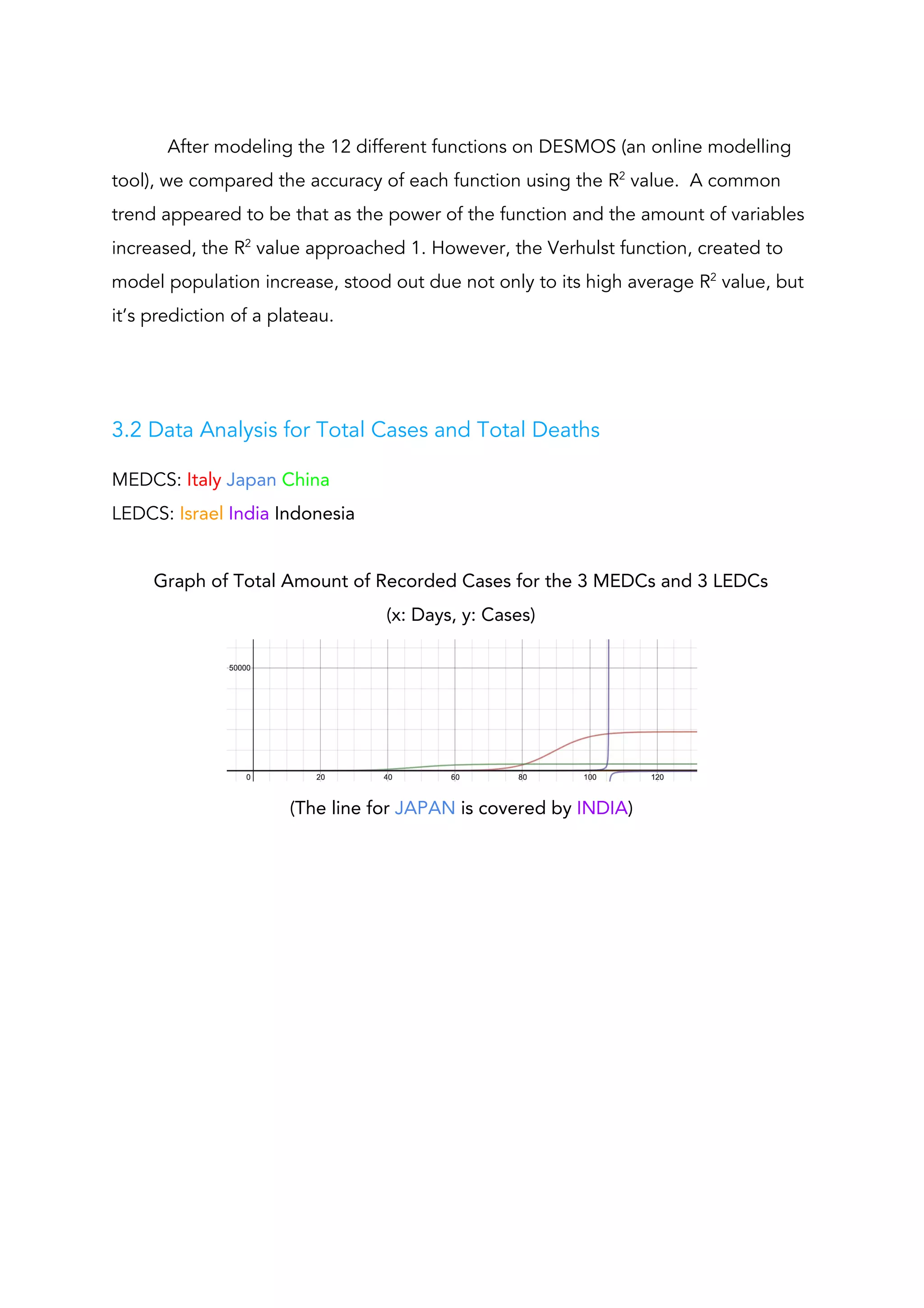  
After modeling the 12 different functions on DESMOS (an online modelling 
tool), we compared the accuracy of each function using the R​2​
value. A common 
trend appeared to be that as the power of the function and the amount of variables 
increased, the R​2​
value approached 1. However, the Verhulst function, created to 
model population increase, stood out due not only to its high average R​2​
value, but 
it’s prediction of a plateau. 
 
 
3.2 Data Analysis for Total Cases and Total Deaths 
MEDCS: ​Italy​ ​Japan​ ​China 
LEDCS: ​Israel​ ​India​ Indonesia 
 
Graph of Total Amount of Recorded Cases for the 3 MEDCs and 3 LEDCs  
(x: Days, y: Cases) 
 
(The line for ​JAPAN​ is covered by ​INDIA​) 
 