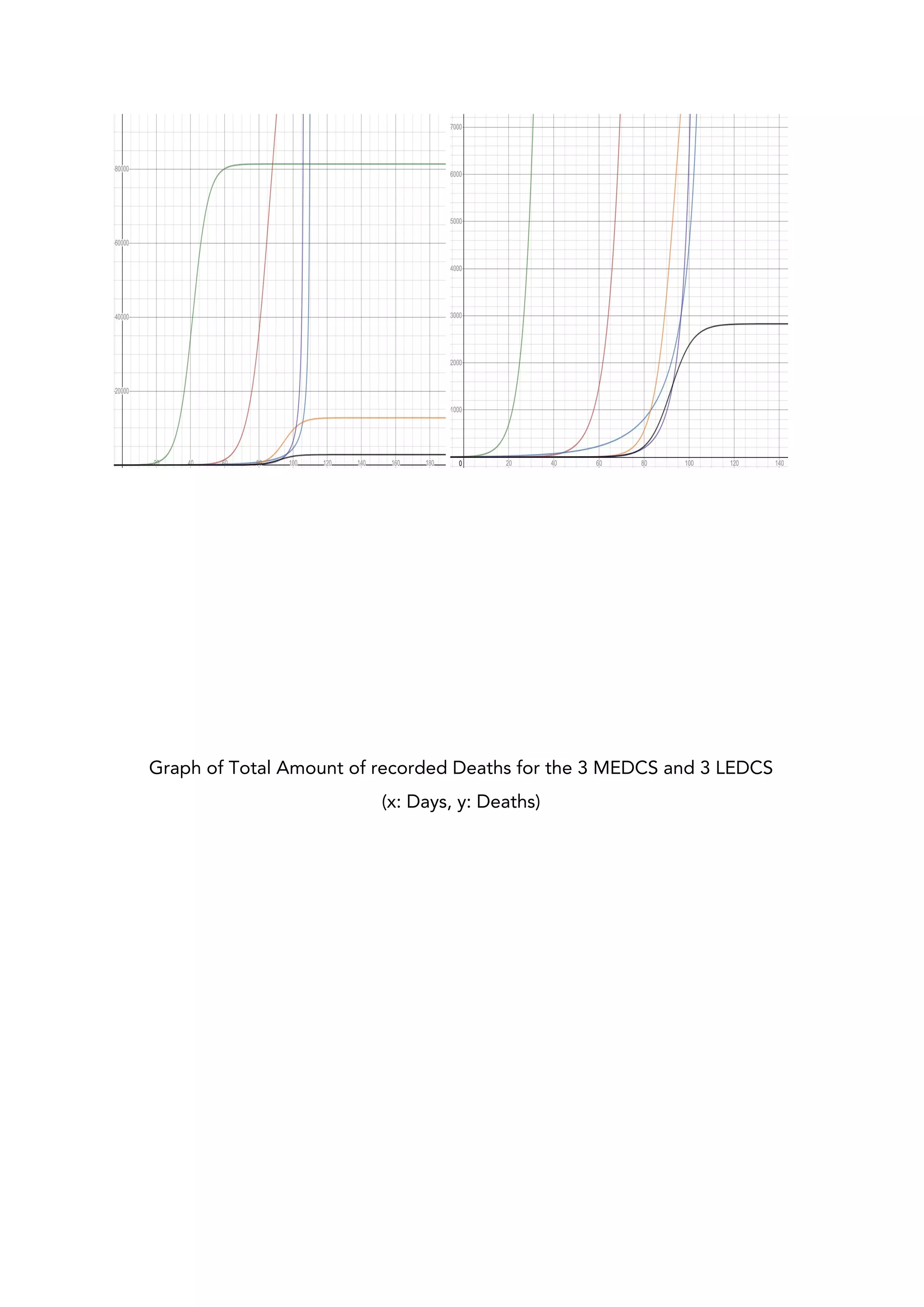  
 
 
 
 
 
 
 
 
Graph of Total Amount of recorded Deaths for the 3 MEDCS and 3 LEDCS 
(x: Days, y: Deaths) 
 
 
