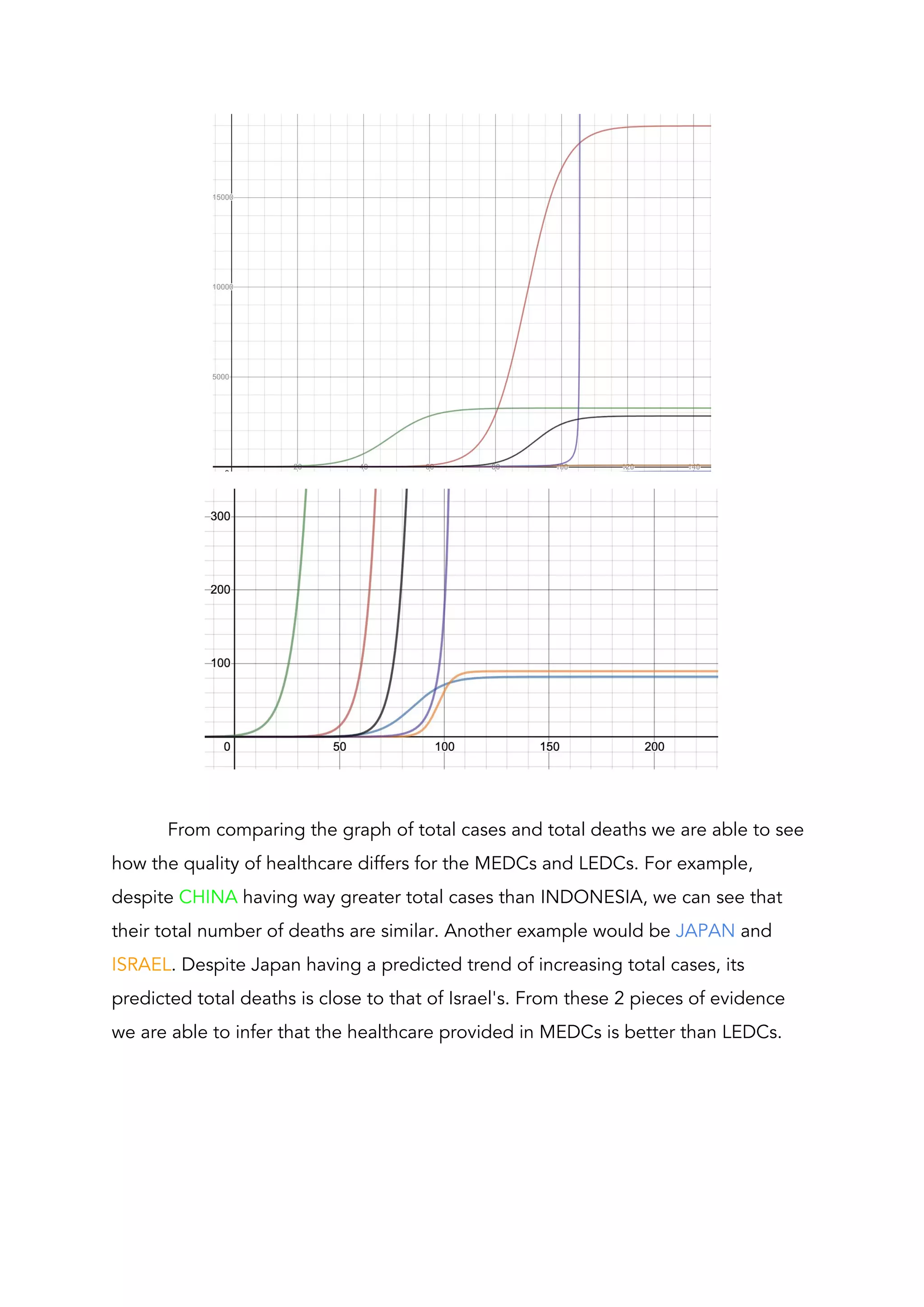 
 
 
From comparing the graph of total cases and total deaths we are able to see 
how the quality of healthcare differs for the MEDCs and LEDCs. For example, 
despite ​CHINA​ having way greater total cases than INDONESIA, we can see that 
their total number of deaths are similar. Another example would be ​JAPAN​ and 
ISRAEL​. Despite Japan having a predicted trend of increasing total cases, its 
predicted total deaths is close to that of Israel's. From these 2 pieces of evidence 
we are able to infer that the healthcare provided in MEDCs is better than LEDCs. 
   
 