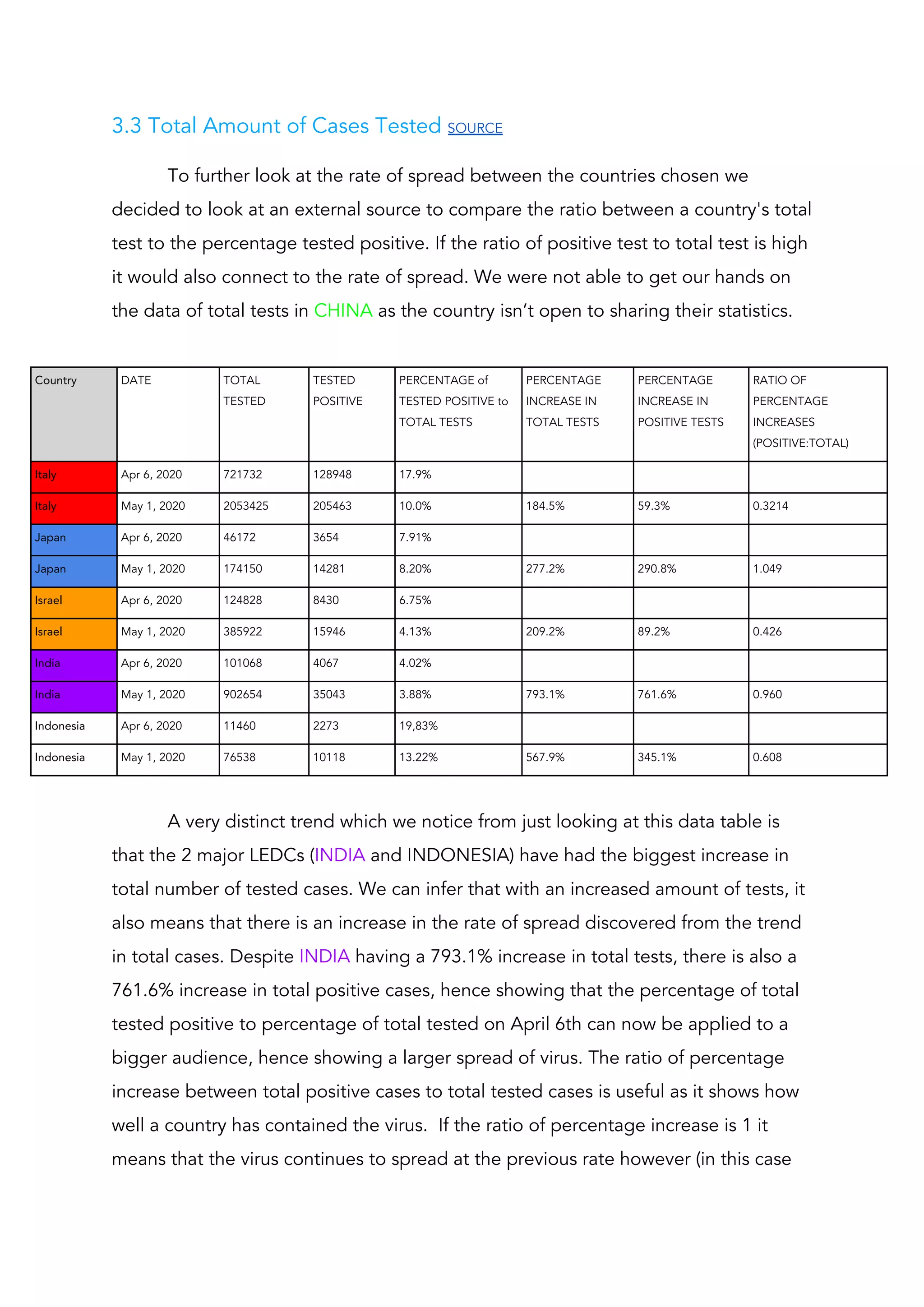 3.3 Total Amount of Cases Tested ​SOURCE 
To further look at the rate of spread between the countries chosen we 
decided to look at an external source to compare the ratio between a country's total 
test to the percentage tested positive. If the ratio of positive test to total test is high 
it would also connect to the rate of spread. We were not able to get our hands on 
the data of total tests in ​CHINA​ as the country isn’t open to sharing their statistics.  
 
Country  DATE  TOTAL 
TESTED 
TESTED 
POSITIVE 
PERCENTAGE of 
TESTED POSITIVE to 
TOTAL TESTS 
PERCENTAGE 
INCREASE IN 
TOTAL TESTS 
PERCENTAGE 
INCREASE IN 
POSITIVE TESTS 
RATIO OF 
PERCENTAGE 
INCREASES 
(POSITIVE:TOTAL) 
Italy  Apr 6, 2020  721732  128948  17.9%        
Italy  May 1, 2020  2053425  205463  10.0%  184.5%   59.3%   0.3214 
Japan  Apr 6, 2020  46172  3654  7.91%        
Japan  May 1, 2020  174150  14281  8.20%   277.2%  290.8%   1.049 
Israel  Apr 6, 2020  124828  8430  6.75%       
Israel  May 1, 2020  385922  15946  4.13%   209.2%   89.2%  0.426 
India  Apr 6, 2020  101068  4067  4.02%        
India  May 1, 2020  902654  35043  3.88%   793.1%  761.6%   0.960 
Indonesia  Apr 6, 2020  11460  2273  19,83%        
Indonesia  May 1, 2020  76538  10118  13.22%   567.9%   345.1%   0.608 
 
A very distinct trend which we notice from just looking at this data table is 
that the 2 major LEDCs (​INDIA​ and INDONESIA) have had the biggest increase in 
total number of tested cases. We can infer that with an increased amount of tests, it 
also means that there is an increase in the rate of spread discovered from the trend 
in total cases. Despite ​INDIA​ having a 793.1% increase in total tests, there is also a 
761.6% increase in total positive cases, hence showing that the percentage of total 
tested positive to percentage of total tested on April 6th can now be applied to a 
bigger audience, hence showing a larger spread of virus. The ratio of percentage 
increase between total positive cases to total tested cases is useful as it shows how 
well a country has contained the virus. If the ratio of percentage increase is 1 it 
means that the virus continues to spread at the previous rate however (in this case 
 