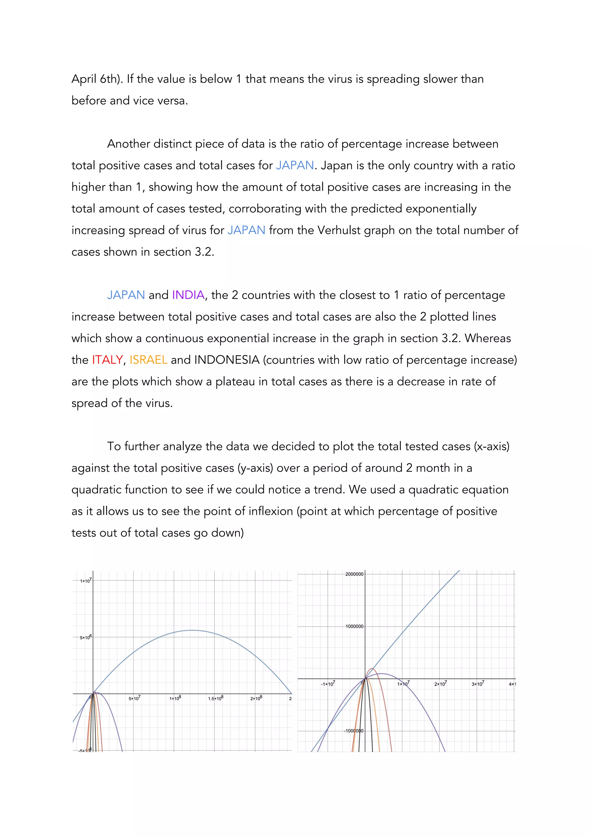 April 6th). If the value is below 1 that means the virus is spreading slower than 
before and vice versa. 
 
Another distinct piece of data is the ratio of percentage increase between 
total positive cases and total cases for ​JAPAN​. Japan is the only country with a ratio 
higher than 1, showing how the amount of total positive cases are increasing in the 
total amount of cases tested, corroborating with the predicted exponentially 
increasing spread of virus for ​JAPAN​ from the Verhulst graph on the total number of 
cases shown in section 3.2.  
 
JAPAN​ and ​INDIA​, the 2 countries with the closest to 1 ratio of percentage 
increase between total positive cases and total cases are also the 2 plotted lines 
which show a continuous exponential increase in the graph in section 3.2. Whereas 
the ​ITALY​, ​ISRAEL​ and INDONESIA (countries with low ratio of percentage increase) 
are the plots which show a plateau in total cases as there is a decrease in rate of 
spread of the virus.  
 
To further analyze the data we decided to plot the total tested cases (x-axis) 
against the total positive cases (y-axis) over a period of around 2 month in a 
quadratic function to see if we could notice a trend. We used a quadratic equation 
as it allows us to see the point of inflexion (point at which percentage of positive 
tests out of total cases go down) 
 
 
 