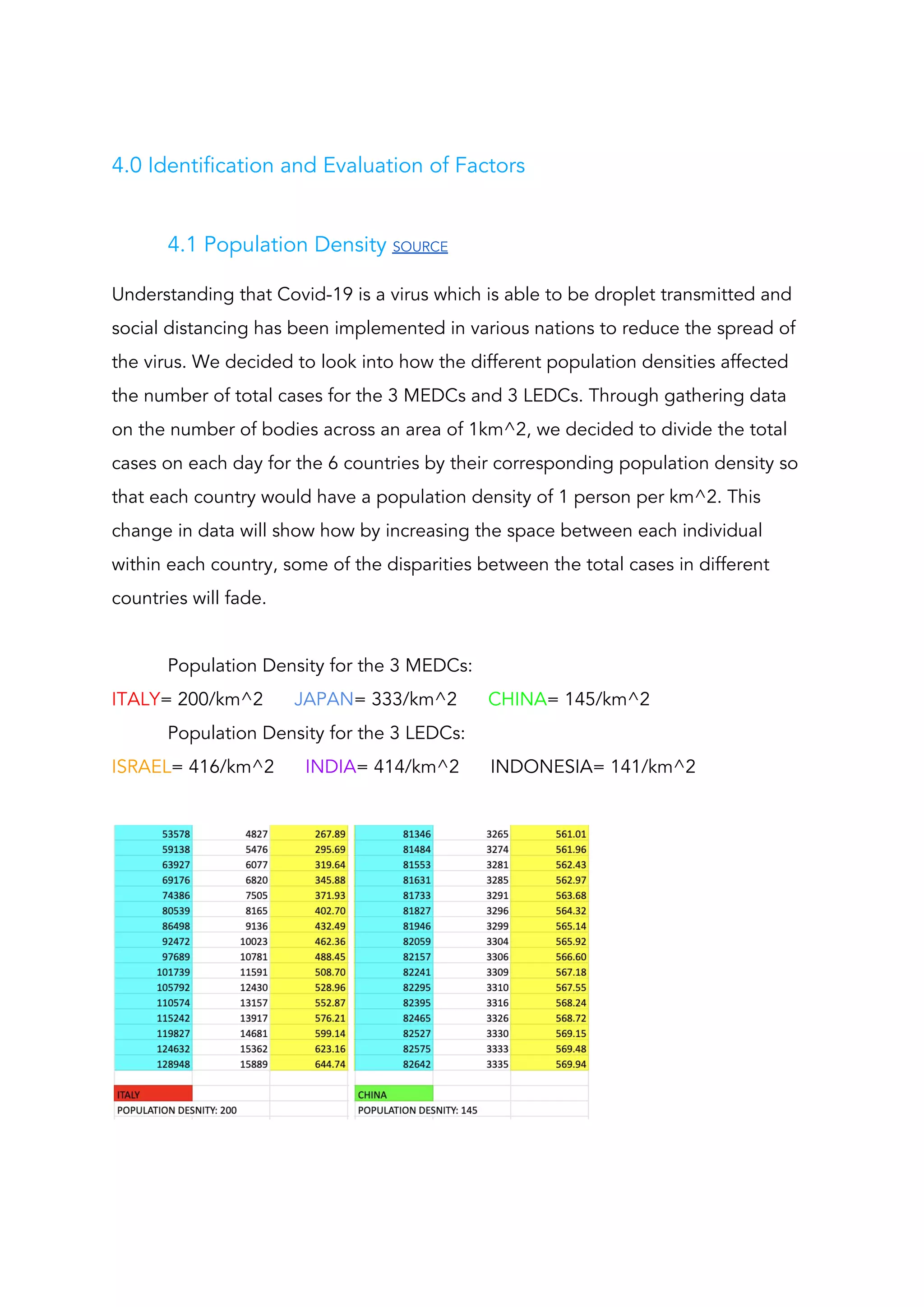  
4.0 Identification and Evaluation of Factors 
 
4.1 Population Density ​SOURCE 
Understanding that Covid-19 is a virus which is able to be droplet transmitted and 
social distancing has been implemented in various nations to reduce the spread of 
the virus. We decided to look into how the different population densities affected 
the number of total cases for the 3 MEDCs and 3 LEDCs. Through gathering data 
on the number of bodies across an area of 1km^2, we decided to divide the total 
cases on each day for the 6 countries by their corresponding population density so 
that each country would have a population density of 1 person per km^2. This 
change in data will show how by increasing the space between each individual 
within each country, some of the disparities between the total cases in different 
countries will fade. 
 
Population Density for the 3 MEDCs:   
ITALY​= 200/km^2 ​ JAPAN​= 333/km^2 ​ CHINA​= 145/km^2 
Population Density for the 3 LEDCs: 
ISRAEL​= 416/km^2 ​ INDIA​= 414/km^2 INDONESIA= 141/km^2 
 
 
 
 