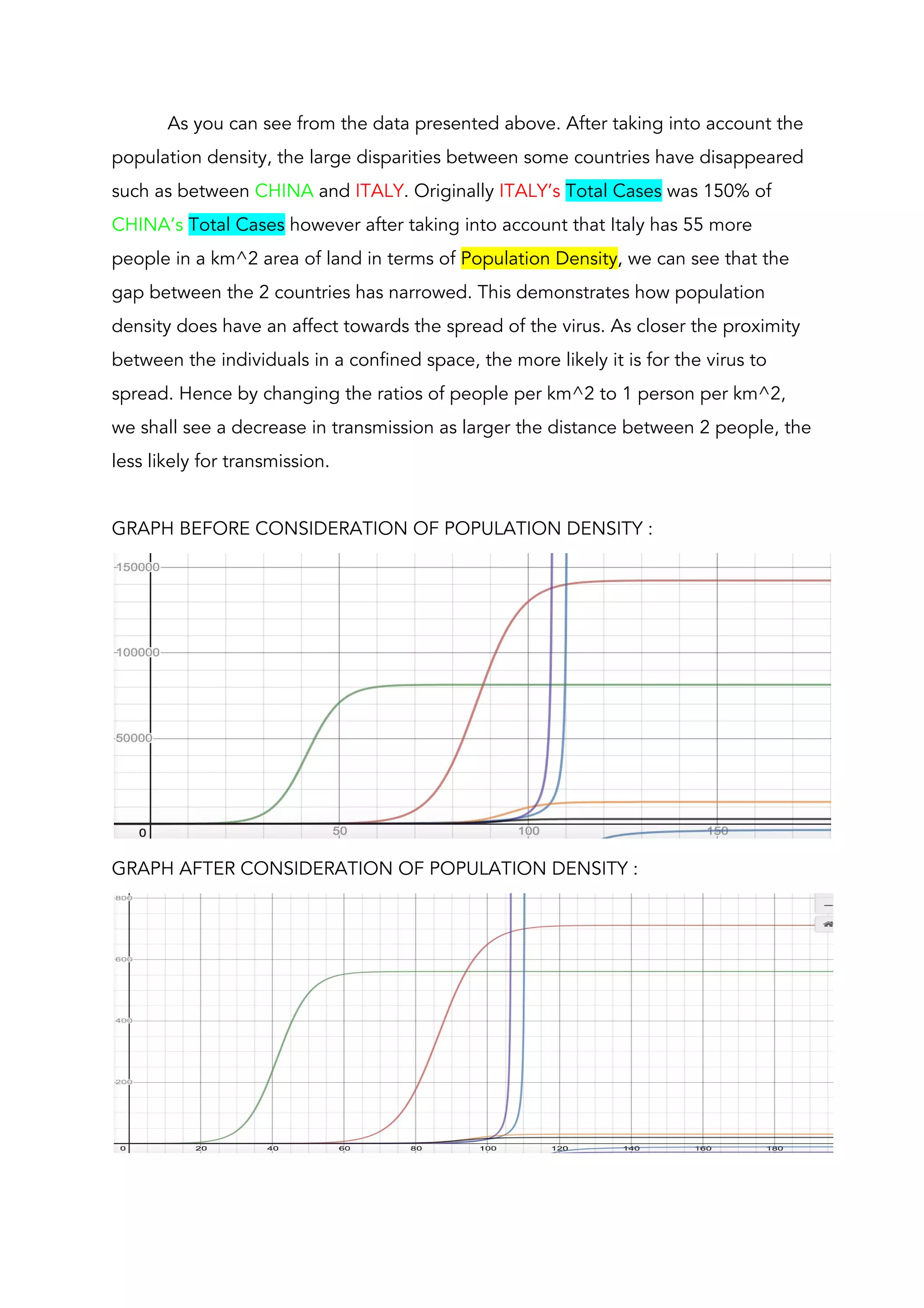 As you can see from the data presented above. After taking into account the 
population density, the large disparities between some countries have disappeared 
such as between ​CHINA​ and ​ITALY​. Originally​ ITALY’s​ ​Total Cases​ was 150% of 
CHINA’s​ ​Total Cases​ however after taking into account that Italy has 55 more 
people in a km^2 area of land in terms of ​Population Density​,​ we can see that the 
gap between the 2 countries has narrowed. This demonstrates how population 
density does have an affect towards the spread of the virus. As closer the proximity 
between the individuals in a confined space, the more likely it is for the virus to 
spread. Hence by changing the ratios of people per km^2 to 1 person per km^2, 
we shall see a decrease in transmission as larger the distance between 2 people, the 
less likely for transmission.  
 
GRAPH BEFORE CONSIDERATION OF POPULATION DENSITY : 
 
GRAPH AFTER CONSIDERATION OF POPULATION DENSITY :  
 
 