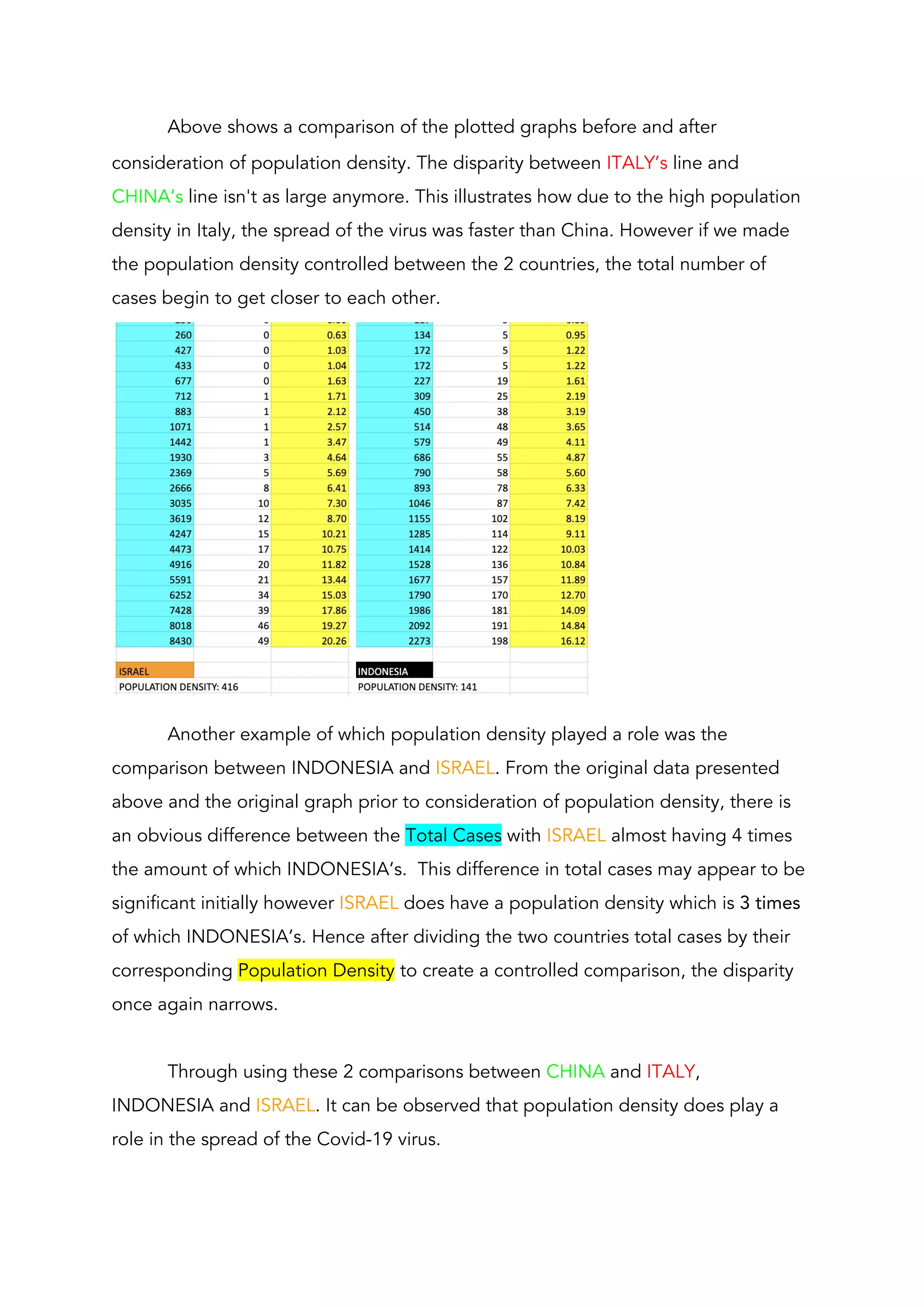 Above shows a comparison of the plotted graphs before and after 
consideration of population density. The disparity between ​ITALY’s​ line and 
CHINA’s​ line isn't as large anymore. This illustrates how due to the high population 
density in Italy, the spread of the virus was faster than China. However if we made 
the population density controlled between the 2 countries, the total number of 
cases begin to get closer to each other.  
 
Another example of which population density played a role was the 
comparison between INDONESIA and ​ISRAEL​. From the original data presented 
above and the original graph prior to consideration of population density, there is 
an obvious difference between the ​Total Cases​ with ​ISRAEL​ almost having 4 times 
the amount of which INDONESIA’s. This difference in total cases may appear to be 
significant initially however ​ISRAEL​ does have a population density which is ​3 times 
of which INDONESIA’s. Hence after dividing the two countries total cases by their 
corresponding ​Population Density​ to create a controlled comparison, the disparity 
once again narrows. 
 
Through using these 2 comparisons between ​CHINA​ and ​ITALY​, 
INDONESIA and ​ISRAEL​. It can be observed that population density does play a 
role in the spread of the Covid-19 virus. 
 