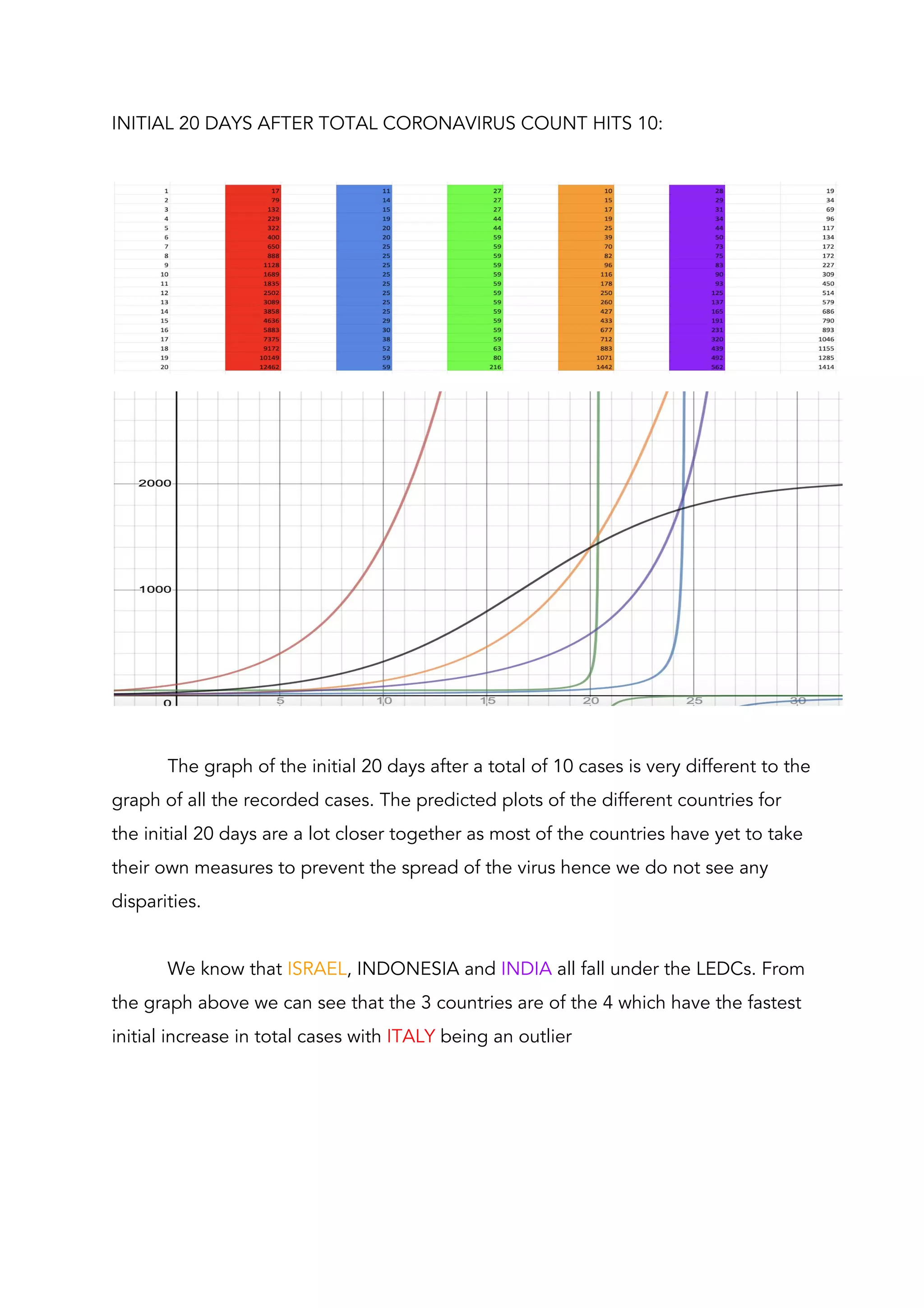 INITIAL 20 DAYS AFTER TOTAL CORONAVIRUS COUNT HITS 10: 
 
 
 
 
The graph of the initial 20 days after a total of 10 cases is very different to the 
graph of all the recorded cases. The predicted plots of the different countries for 
the initial 20 days are a lot closer together as most of the countries have yet to take 
their own measures to prevent the spread of the virus hence we do not see any 
disparities.  
 
We know that​ ISRAEL​, INDONESIA and ​INDIA ​all fall under the LEDCs. From 
the graph above we can see that the 3 countries are of the 4 which have the fastest 
initial increase in total cases with ​ITALY ​being an outlier  
 
 
 
 