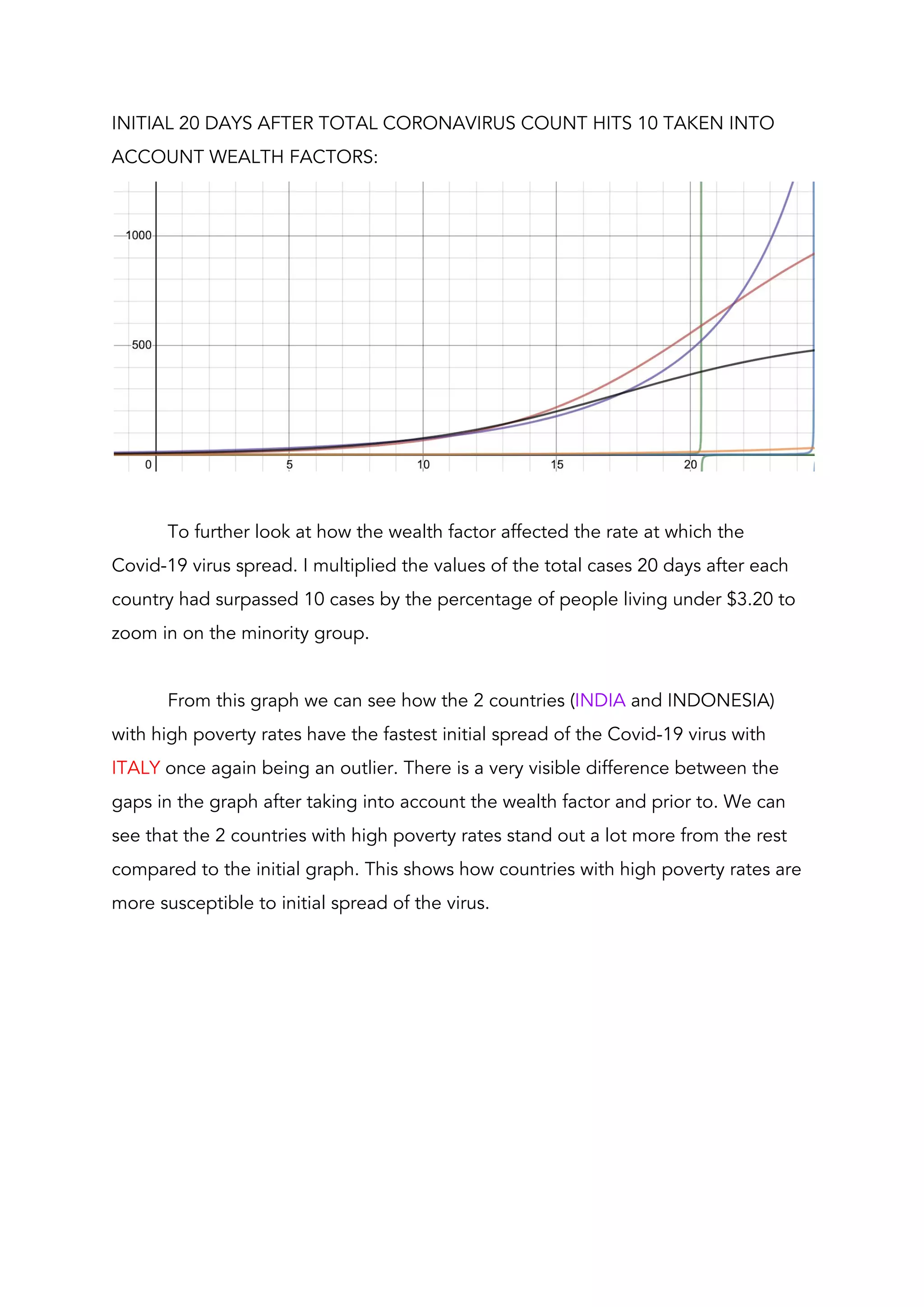 INITIAL 20 DAYS AFTER TOTAL CORONAVIRUS COUNT HITS 10 TAKEN INTO 
ACCOUNT WEALTH FACTORS:  
 
 
To further look at how the wealth factor affected the rate at which the 
Covid-19 virus spread. I multiplied the values of the total cases 20 days after each 
country had surpassed 10 cases by the percentage of people living under $3.20 to 
zoom in on the minority group. 
 
From this graph we can see how the 2 countries (​INDIA​ and INDONESIA) 
with high poverty rates have the fastest initial spread of the Covid-19 virus with 
ITALY​ once again being an outlier. There is a very visible difference between the 
gaps in the graph after taking into account the wealth factor and prior to. We can 
see that the 2 countries with high poverty rates stand out a lot more from the rest 
compared to the initial graph. This shows how countries with high poverty rates are 
more susceptible to initial spread of the virus. 
 