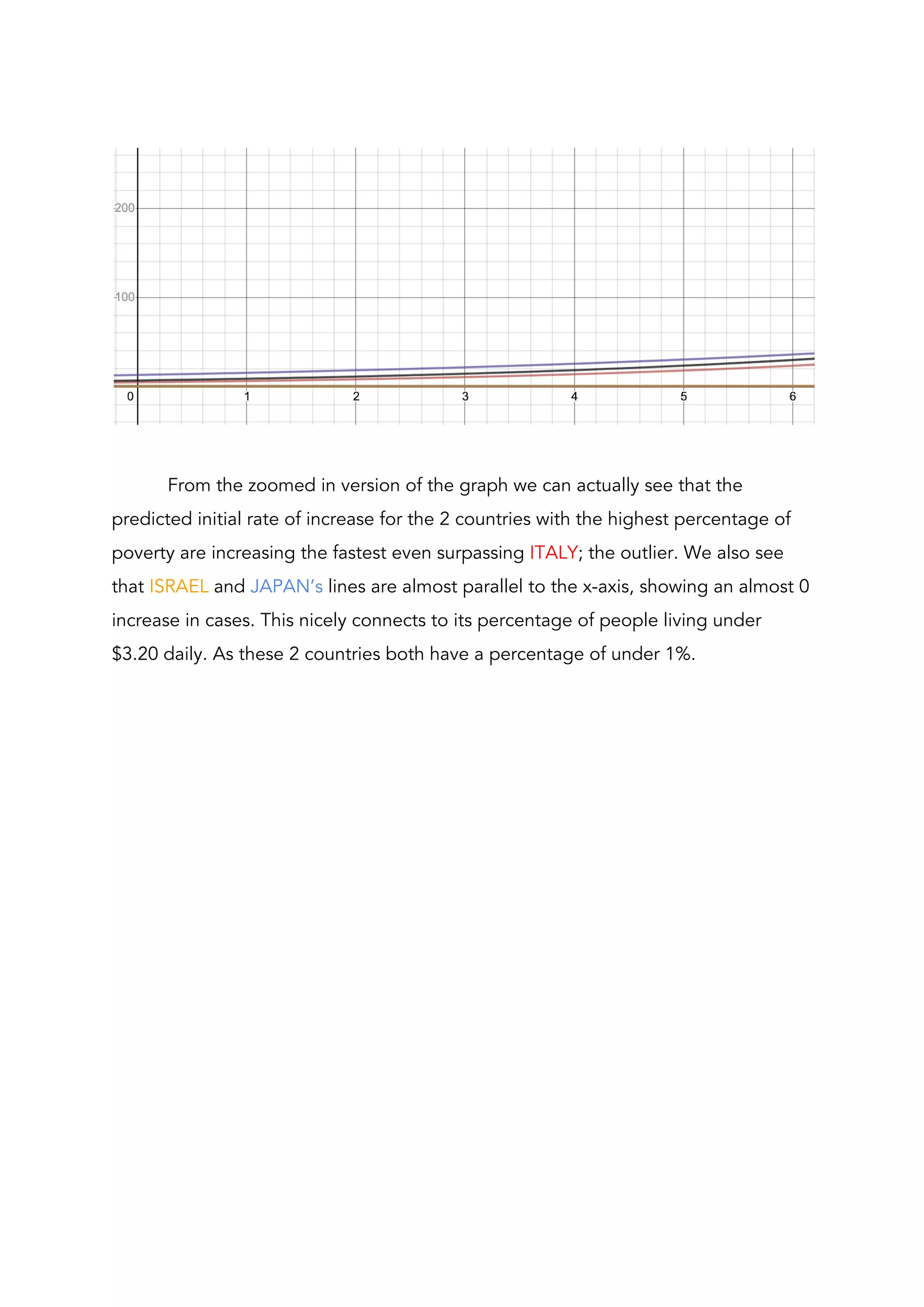  
 
 
From the zoomed in version of the graph we can actually see that the 
predicted initial rate of increase for the 2 countries with the highest percentage of 
poverty are increasing the fastest even surpassing ​ITALY​; the outlier. We also see 
that ​ISRAEL ​and ​JAPAN’s​ lines are almost parallel to the x-axis, showing an almost 0 
increase in cases. This nicely connects to its percentage of people living under 
$3.20 daily. As these 2 countries both have a percentage of under 1%. 
 
 
 
 
 
 
 
 
 
 
 
 
 
 
 
 