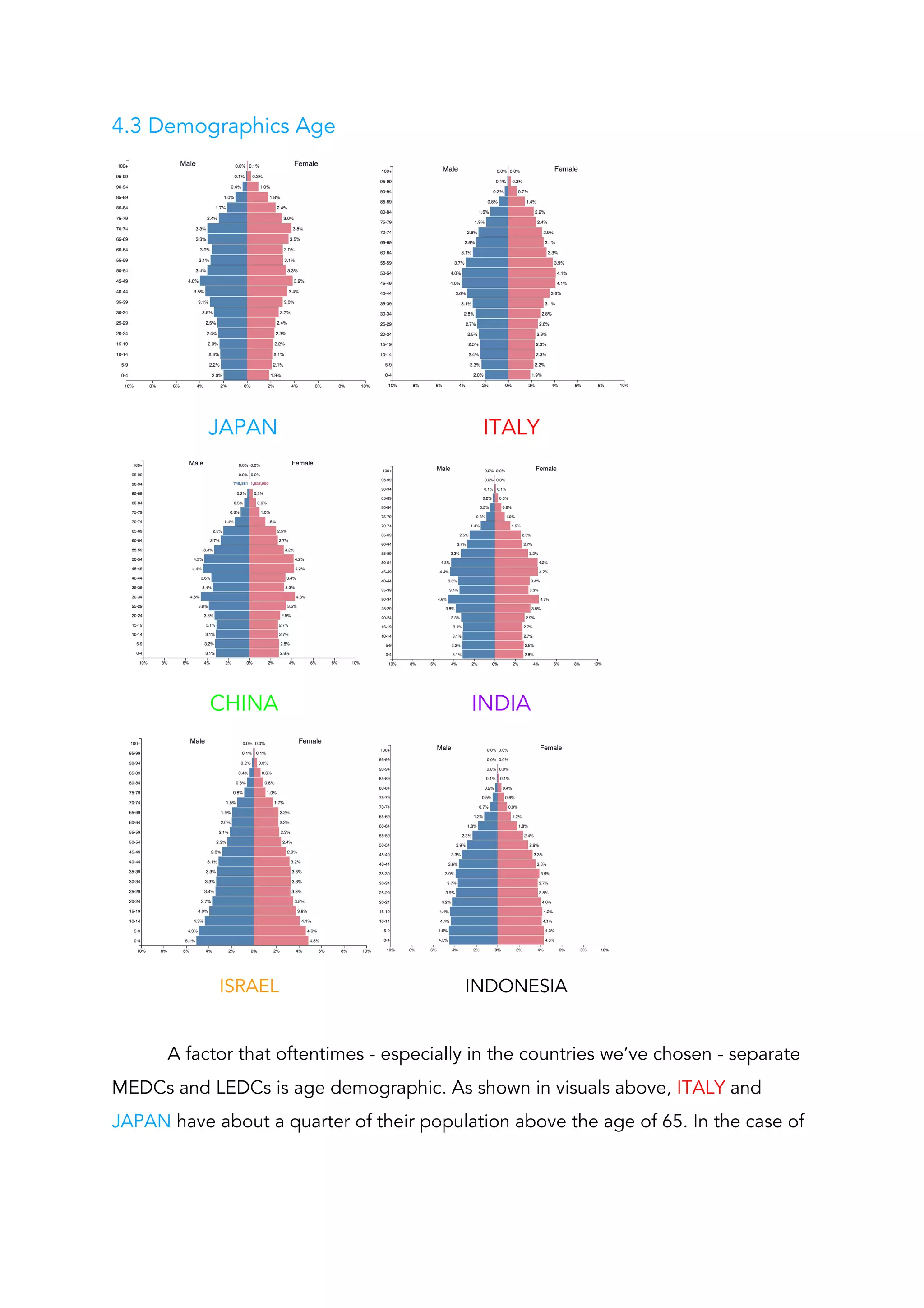 4.3 Demographics Age 
 
JAPAN ​ITALY  
 
​CHINA ​INDIA 
 
​ISRAEL ​INDONESIA 
 
A factor that oftentimes - especially in the countries we’ve chosen - separate 
MEDCs and LEDCs is age demographic. As shown in visuals above, ​ITALY ​and 
JAPAN ​have about a quarter of their population above the age of 65. In the case of 
 