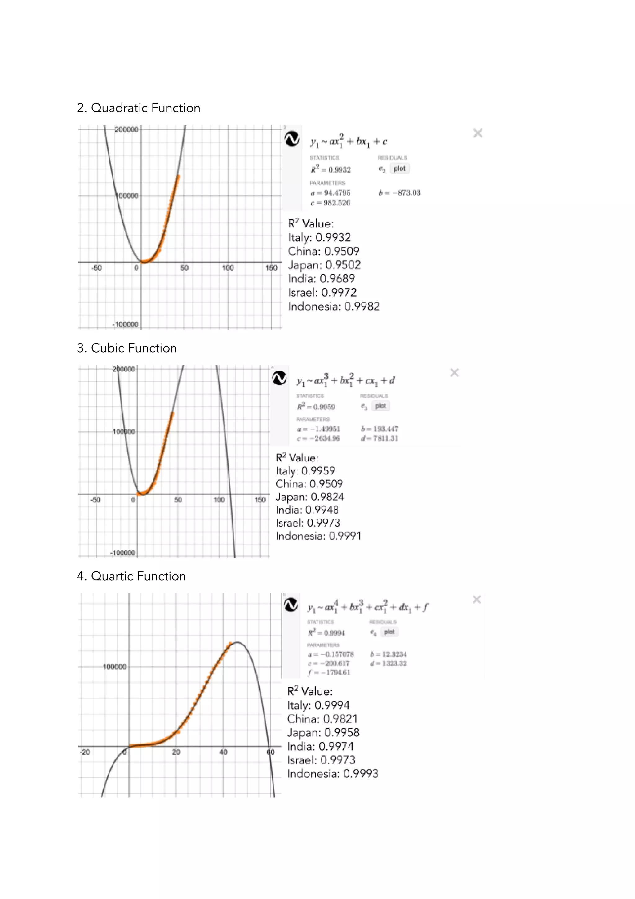  
2. Quadratic Function 
 
3. Cubic Function  
 
4. Quartic Function 
 
 