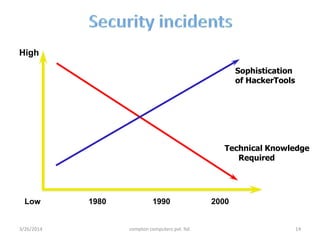 Sophistication
of HackerTools
Technical Knowledge
Required
High
Low 1980 1990 2000
3/26/2014 compton computers pvt. ltd. 14
 