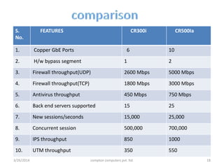 S.
No.
FEATURES CR300i CR500Ia
1. Copper GbE Ports 6 10
2. H/w bypass segment 1 2
3. Firewall throughput(UDP) 2600 Mbps 5000 Mbps
4. Firewall throughput(TCP) 1800 Mbps 3000 Mbps
5. Antivirus throughput 450 Mbps 750 Mbps
6. Back end servers supported 15 25
7. New sessions/seconds 15,000 25,000
8. Concurrent session 500,000 700,000
9. IPS throughput 850 1000
10. UTM throughput 350 550
3/26/2014 compton computers pvt. ltd. 18
 