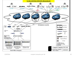 3/26/2014 compton computers pvt. ltd. 20
 