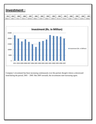 Investment :
2011 2010 2009 2008 2007 2006 2005 2004 2003 2002 2001 2000 1999 1998 1997
22852.4 19853 17355.7 19323.3 16978.8 14838.1 12459.7 16982.5 17809.9 19113.6 23104.2 22387.1 22087.5 21678.3 19948.4
Company‟s investment has been increasing continuously over this period, though it shows a downward
trend during the period, 2001 – 2005. But 2005 onwards, the investments start increasing again.
0
5000
10000
15000
20000
25000
2011 2010 2009 2008 2007 2006 2005 2004 2003 2002 2001 2000 1999 1998 1997
Investment (Rs. in Million)
Investment (Rs. in Million)
 
