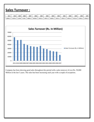 Sales Turnover :
2011 2010 2009 2008 2007 2006 2005 2004 2003 2002 2001 2000 1999 1998 1997
58040.3 51005.6 51408 41581 38809.3 36038.5 34925.5 34057.3 36685.2 30231.1 28767.2 24952.6 23232.6 22406.2 14440.2
Company has been showing good sales throughout this period with a sales turnover of over Rs. 50,000
Million in the last 3 years. The sales has been increasing each year with a couple of exceptions.
0
10000
20000
30000
40000
50000
60000
70000
201120102009200820072006200520042003200220012000199919981997
Sales Turnover (Rs. In Million)
Sales Turnover (Rs. In Million)
 