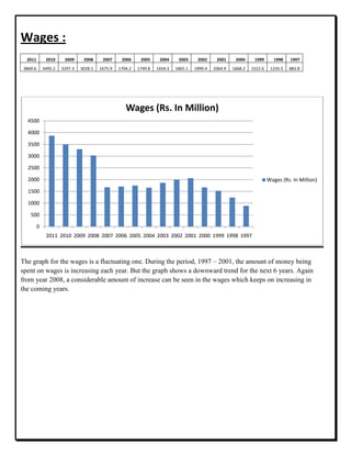 Wages :
2011 2010 2009 2008 2007 2006 2005 2004 2003 2002 2001 2000 1999 1998 1997
3869.6 3495.2 3297.3 3028.5 1675.9 1704.2 1749.8 1654.3 1865.1 1999.4 2064.9 1668.2 1522.6 1235.5 883.8
The graph for the wages is a fluctuating one. During the period, 1997 – 2001, the amount of money being
spent on wages is increasing each year. But the graph shows a downward trend for the next 6 years. Again
from year 2008, a considerable amount of increase can be seen in the wages which keeps on increasing in
the coming years.
0
500
1000
1500
2000
2500
3000
3500
4000
4500
2011 2010 2009 2008 2007 2006 2005 2004 2003 2002 2001 2000 1999 1998 1997
Wages (Rs. In Million)
Wages (Rs. In Million)
 