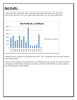 Net Profit :
2011 2010 2009 2008 2007 2006 2005 2004 2003 2002 2001 2000 1999 1998 1997
1390.9 1715.3 998 1074.9 1751 1163.6 1608.6 843.8 2854.6 406.2 271.7 335.5 409.2 1889.9 110.9
Company has never suffered a loss during the period 1997 – 2011. Though there have been great variations
in the net profit earned.
e.g. In year 1997, company earned a profit of just 110.9 Million, but in the next year, the profits increased to
a whooping Rs. 1889.9 Million. Similarly in year 2002, a profit of Rs. 406.2 Million was earned, which in
next year reached to Rs. 2854.6 Million.
0
500
1000
1500
2000
2500
3000
2011
2010
2009
2008
2007
2006
2005
2004
2003
2002
2001
2000
1999
1998
1997
Net Profit (Rs. In Million)
Net Profit (Rs. In Million)
 