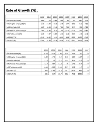 Rate of Growth (%) :
2011 2010 2009 2008 2007 2006 2005 2004
ROG-Net Worth (%) 5.69 7.58 4.48 2.69 9.1 5.9 9.81 5.21
ROG-Capital Employed (%) 15.1 14.39 -10.2 13.8 14.4 19.1 -26.6 -4.65
ROG-Net Sales (%) 13.7 -0.68 23.8 7.11 7.66 3.35 2.55 -7.28
ROG-Cost of Production (%) 19.1 -4.47 26.5 11 -11.1 -0.39 7.77 -5.82
ROG-Total Assets (%) 16.3 4.87 -5.29 13.5 11.1 9.03 -14.9 -14.1
ROG-PBIT (%) -21.1 36.82 14.1 -38.1 48.8 -20.2 54.02 -70.3
ROG-PAT (%) -19.3 75.98 -10.3 -38.3 51.3 -27.7 89.22 -70.3
2003 2002 2001 2000 1999 1998 1997
ROG-Net Worth (%) -6.08 -22.3 1.32 1.59 2.06 11 0
ROG-Capital Employed (%) -6.82 -17.3 3.2 1.36 1.89 8.67 0
ROG-Net Sales (%) 21.5 5.1 15.2 7.45 3.79 55.6 0
ROG-Cost of Production (%) 13.7 4.57 17.4 40 5.43 49.7 0
ROG-Total Assets (%) 6.14 -9.63 2.13 2.25 6.32 13.7 0
ROG-PBIT (%) 227 11.46 -14.2 -21.7 -46.5 492 0
ROG-PAT (%) 605 48.7 -21.7 -15.2 -78.2 1588 0
 