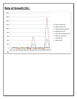 Rate of Growth (%) :
-200
0
200
400
600
800
1000
1200
1400
1600
1800
2011 2010 2009 2008 2007 2006 2005 2004 2003 2002 2001 2000 1999 1998 1997
Rate of Growth (%)
ROG-Net Worth (%)
ROG-Capital Employed (%)
ROG-Net Sales (%)
ROG-Cost of Production (%)
ROG-Total Assets (%)
ROG-PBIT (%)
ROG-PAT (%)
 
