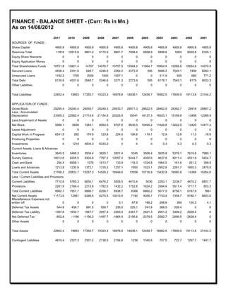FINANCE - BALANCE SHEET - (Curr: Rs in Mn.)
As on 14/08/2012
COMPANY/FINANCE/BALANCE SHEET/12061/Natl.Fertilizer¤CmbDetail»0¤CmbCommonsize»0
2011 2010 2009 2008 2007 2006 2005 2004 2003 2002 2001
SOURCES OF FUNDS :
Share Capital 4905.8 4905.8 4905.8 4905.8 4905.8 4905.8 4905.8 4905.8 4905.8 4905.8 4905.8
Reserves Total 11816 10915.6 9801.2 9170.9 8801.7 7658.4 6958.9 5898.6 5364 6028.8 9165.1
Equity Share Warrants 0 0 0 0 0 0 0 0 0 0 0
Equity Application Money 0 0 0 0 0 0 0 0 0 0 0
Total Shareholders Funds 16721.8 15821.4 14707 14076.7 13707.5 12564.2 11864.7 10804.4 10269.8 10934.6 14070.9
Secured Loans 4938.4 2331.6 648.7 4246.6 2264.2 2273.9 595 5666.2 7040.1 7499 8262.1
Unsecured Loans 1192.2 1700 2000 1000 1007.1 0 0 511.9 500 680 771.2
Total Debt 6130.6 4031.6 2648.7 5246.6 3271.3 2273.9 595 6178.1 7540.1 8179 9033.3
Other Liabilities 0 0 0 0 0 0 0 0 0 0 0
Total Liabilities 22852.4 19853 17355.7 19323.3 16978.8 14838.1 12459.7 16982.5 17809.9 19113.6 23104.2
APPLICATION OF FUNDS :
Gross Block 29295.4 29240.4 29059.7 29248.3 29033.7 28971.3 28622.5 28462.9 28392.7 26918 26867.2
Less : Accumulated
Depreciation 23305.3 22582.4 21715.6 21154.8 20325.9 19341 18127.3 16933.1 15169.8 13498 12389.9
Less:Impairment of Assets 0 0 0 0 0 0 0 0 0 0 0
Net Block 5990.1 6658 7344.1 8093.5 8707.8 9630.3 10495.2 11529.8 13222.9 13420 14477.3
Lease Adjustment 0 0 0 0 0 0 0 0 0 0 0
Capital Work in Progress 6541.5 292 174.9 123.8 224.9 106.6 119.1 12.9 12.8 11.3 18.9
Producing Properties 0 0 0 0 0 0 0 0 0 0 0
Investments 0 1218 4604.3 6333.2 0 0 0 0.3 0.3 0.3 0.3
Current Assets, Loans & Advances
Inventories 3645.5 3488.2 3504.4 3829.1 3501.4 3245 3508.4 3925.8 5376.1 7619.6 7980.1
Sundry Debtors 16012.6 9205.5 9304.8 7767.2 12057.2 8244.7 4350.6 4637.8 8211.4 4531.9 5404.7
Cash and Bank 294.4 6908.1 1076 1613.7 133.9 118.3 1334.8 1964.5 181.6 261.2 399.9
Loans and Advances 1213.8 1230.9 1372.1 1319.2 1257.1 1950 1523.1 2902.8 2291.7 1955.3 2479.9
Total Current Assets 21166.3 20832.7 15257.3 14529.2 16949.6 13558 10716.9 13430.9 16060.8 14368 16264.6
Less : Current Liabilities and Provisions
Current Liabilities 7710.8 5785.3 6655.1 6476.2 5506.5 4615.4 5036 2293.1 3238.7 4470.2 6857.7
Provisions 2281.9 2166.4 2213.6 1782.5 1432.2 1752.6 1624.2 3384.4 5517.4 1717.7 803.3
Total Current Liabilities 9992.7 7951.7 8868.7 8258.7 6938.7 6368 6660.2 5677.5 8756.1 6187.9 7661
Net Current Assets 11173.6 12881 6388.6 6270.5 10010.9 7190 4056.7 7753.4 7304.7 8180.1 8603.6
Miscellaneous Expenses not
written off 0 0 0 0 0.1 67.8 168.2 268.8 369 130.3 4.1
Deferred Tax Assets 544.8 438.7 691.5 559.7 235.5 225.1 241.8 368.5 209.4 0 0
Deferred Tax Liability 1397.6 1634.7 1847.7 2057.4 2200.4 2381.7 2621.3 2951.2 3309.2 2628.4 0
Net Deferred Tax -852.8 -1196 -1156.2 -1497.7 -1964.9 -2156.6 -2379.5 -2582.7 -3099.8 -2628.4 0
Other Assets 0 0 0 0 0 0 0 0 0 0 0
Total Assets 22852.4 19853 17355.7 19323.3 16978.8 14838.1 12459.7 16982.5 17809.9 19113.6 23104.2
Contingent Liabilities 4910.4 2327.3 2301.2 2138.5 2156.8 1238 1345.6 707.5 722.7 1297.7 1491.7
 