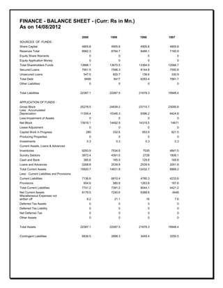 FINANCE - BALANCE SHEET - (Curr: Rs in Mn.)
As on 14/08/2012
2000 1999 1998 1997
SOURCES OF FUNDS :
Share Capital 4905.8 4905.8 4905.8 4905.8
Reserves Total 8982.3 8764.7 8489.1 7160.9
Equity Share Warrants 0 0 0 0
Equity Application Money 0 0 0 0
Total Shareholders Funds 13888.1 13670.5 13394.9 12066.7
Secured Loans 7951.5 7596.3 8144.8 7550.8
Unsecured Loans 547.5 820.7 138.6 330.9
Total Debt 8499 8417 8283.4 7881.7
Other Liabilities 0 0 0 0
Total Liabilities 22387.1 22087.5 21678.3 19948.4
APPLICATION OF FUNDS :
Gross Block 25278.5 24839.2 23715.7 23095.8
Less : Accumulated
Depreciation 11359.4 10346.3 9396.2 8424.8
Less:Impairment of Assets 0 0 0 0
Net Block 13919.1 14492.9 14319.5 14671
Lease Adjustment 0 0 0 0
Capital Work in Progress 280 332.6 953.9 821.5
Producing Properties 0 0 0 0
Investments 0.3 0.3 0.3 0.3
Current Assets, Loans & Advances
Inventories 9293.9 7534.6 7035 4841.5
Sundry Debtors 3972.4 4391.5 2728 1806.1
Cash and Bank 385.6 165.9 129.8 169.8
Loans and Advances 2268.8 2539.8 2539.9 2051.8
Total Current Assets 15920.7 14631.8 12432.7 8869.2
Less : Current Liabilities and Provisions
Current Liabilities 7136.6 6810.4 4780.3 4233.6
Provisions 604.6 580.8 1263.8 187.6
Total Current Liabilities 7741.2 7391.2 6044.1 4421.2
Net Current Assets 8179.5 7240.6 6388.6 4448
Miscellaneous Expenses not
written off 8.2 21.1 16 7.6
Deferred Tax Assets 0 0 0 0
Deferred Tax Liability 0 0 0 0
Net Deferred Tax 0 0 0 0
Other Assets 0 0 0 0
Total Assets 22387.1 22087.5 21678.3 19948.4
Contingent Liabilities 6836.5 2898.3 3449.4 3250.5
 