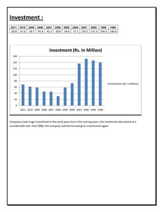 Investment :
2011 2010 2009 2008 2007 2006 2005 2004 2001 2000 1999 1998
68.8 61.6 58.7 45.8 45.2 30.8 58.8 72.5 136.5 151.9 146.4 140.6
Company made huge investment in the early years but in the coming years, the investment decreased at a
considerable rate. Post 2006, the company started increasing its investments again.
0
20
40
60
80
100
120
140
160
2011 2010 2009 2008 2007 2006 2005 2004 2001 2000 1999 1998
Investment (Rs. In Million)
Investment (Rs. In Million)
 