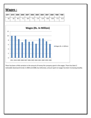 Wages :
2011 2010 2009 2008 2007 2006 2005 2004 2001 2000 1999 1998
10 10 8.5 7.1 8.4 7.3 7.4 6.4 8.8 8.8 7.5 6.3
There has been a little variation in the amount of money the company spent in the wages. There has been 2
noticeable downward trends in 2004 and 2008, but otherwise, amount spent on wages has been increasing steadily.
0
2
4
6
8
10
12
2011 2010 2009 2008 2007 2006 2005 2004 2001 2000 1999 1998
Wages (Rs. In Million)
Wages (Rs. In Million)
 