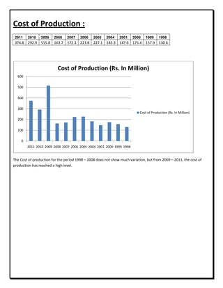 Cost of Production :
2011 2010 2009 2008 2007 2006 2005 2004 2001 2000 1999 1998
374.8 292.9 515.8 163.7 172.3 223.8 227.1 183.3 147.6 175.4 157.9 130.6
The Cost of production for the period 1998 – 2008 does not show much variation, but from 2009 – 2011, the cost of
production has reached a high level.
0
100
200
300
400
500
600
2011 2010 2009 2008 2007 2006 2005 2004 2001 2000 1999 1998
Cost of Production (Rs. In Million)
Cost of Production (Rs. In Million)
 