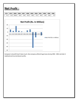 Net Profit :
2011 2010 2009 2008 2007 2006 2005 2004 2001 2000 1999 1998
7.1 3.3 16.8 3.6 1.8 -0.3 4.8 7.5 -43 -14 0.6 -9
Company’s net profit hasn’t been much. Also company suffered huge losses during 1998 – 2001; but later it
stabilized and incurred decent profits.
-50
-40
-30
-20
-10
0
10
20
2011 2010 2009 2008 2007 2006 2005 2004 2001 2000 1999 1998
Net Profit (Rs. In Million)
Net Profit (Rs. In Million)
 