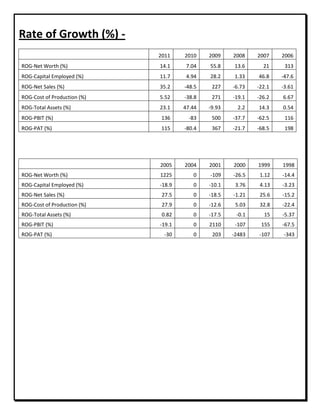 Rate of Growth (%) -
2011 2010 2009 2008 2007 2006
ROG-Net Worth (%) 14.1 7.04 55.8 13.6 21 313
ROG-Capital Employed (%) 11.7 4.94 28.2 1.33 46.8 -47.6
ROG-Net Sales (%) 35.2 -48.5 227 -6.73 -22.1 -3.61
ROG-Cost of Production (%) 5.52 -38.8 271 -19.1 -26.2 6.67
ROG-Total Assets (%) 23.1 47.44 -9.93 2.2 14.3 0.54
ROG-PBIT (%) 136 -83 500 -37.7 -62.5 116
ROG-PAT (%) 115 -80.4 367 -21.7 -68.5 198
2005 2004 2001 2000 1999 1998
ROG-Net Worth (%) 1225 0 -109 -26.5 1.12 -14.4
ROG-Capital Employed (%) -18.9 0 -10.1 3.76 4.13 -3.23
ROG-Net Sales (%) 27.5 0 -18.5 -1.21 25.6 -15.2
ROG-Cost of Production (%) 27.9 0 -12.6 5.03 32.8 -22.4
ROG-Total Assets (%) 0.82 0 -17.5 -0.1 15 -5.37
ROG-PBIT (%) -19.1 0 2110 -107 155 -67.5
ROG-PAT (%) -30 0 203 -2483 -107 -343
 