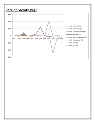 Rate of Growth (%) :
-3000
-2000
-1000
0
1000
2000
3000
2011 2010 2009 2008 2007 2006 2005 2004 2001 2000 1999 1998
Rate of Growth (%)
ROG-Net Worth (%)
ROG-Capital Employed (%)
ROG-Net Sales (%)
ROG-Cost of Production (%)
ROG-Total Assets (%)
ROG-PBIT (%)
ROG-PAT (%)
 