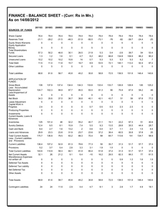 FINANCE - BALANCE SHEET - (Curr: Rs in Mn.)
As on 14/08/2012
COMPANY/FINANCE/BALANCE SHEET/4262/Asian Fertilizer¤CmbDetail»0¤CmbCommonsize»0
201103 201003 200903 200803 200703 200603 200503 200403 200106 200003 199903 199803
SOURCES OF FUNDS
:
Share Capital 78.4 78.4 78.4 78.4 78.4 78.4 78.4 78.4 78.4 78.4 78.4 78.4
Reserves Total -21.1 -28.2 -31.5 -48.3 -51.9 -56.5 -73.1 -78 -82 -38.7 -24.4 -25
Equity Share Warrants 0 0 0 0 0 0 0 0 0 0 0 0
Equity Application
Money 0 0 0 0 0 0 0 0 0 0 0 0
Total Shareholders
Funds 57.3 50.2 46.9 30.1 26.5 21.9 5.3 0.4 -3.6 39.7 54 53.4
Secured Loans 1.3 1.2 1.6 0.1 4.7 8.2 48.2 66.8 134.8 106.9 86.2 80.2
Unsecured Loans 10.2 10.2 10.2 15.6 14 0.7 5.3 5.3 5.3 5.3 6.2 7
Total Debt 11.5 11.4 11.8 15.7 18.7 8.9 53.5 72.1 140.1 112.2 92.4 87.2
Other Liabilities 0 0 0 0 0 0 0 0 0 0 0 0
Total Liabilities 68.8 61.6 58.7 45.8 45.2 30.8 58.8 72.5 136.5 151.9 146.4 140.6
APPLICATION OF
FUNDS :
Gross Block 139 137.9 137.4 134.4 134.3 133.6 133.4 133.7 126.9 126.9 126 125.2
Less : Accumulated
Depreciation 104.7 102.3 99.9 97.7 95.5 93.5 91.3 90 75.9 67.9 58.2 48
Less:Impairment of
Assets 0 0 0 0 0 0 0 0 0 0 0 0
Net Block 34.3 35.6 37.5 36.7 38.8 40.1 42.1 43.7 51 59 67.8 77.2
Lease Adjustment 0 0 0 0 0 0 0 0 0 0 0 0
Capital Work in
Progress 2.4 0 0 0 0 0.7 0.5 0.3 2.3 2.3 0 0
Producing Properties 0 0 0 0 0 0 0 0 0 0 0 0
Investments 0 0 0 0 0 0 0 0 0 0 0 0
Current Assets, Loans &
Advances
Inventories 125 101.4 46 32.2 55.2 40.7 21.1 15.1 22.2 67.3 51 40.8
Sundry Debtors 12.4 9.5 8.1 15.9 7.4 5.5 9.3 13.5 29.8 35.5 44.4 28.7
Cash and Bank 8.4 2.7 1.6 13.2 2 0.6 0.4 0.7 1.1 2.4 1.5 4.4
Loans and Advances 29.9 23.3 23.8 31.9 23.7 23.6 37.2 36.4 60.5 35.8 37.8 25
Total Current Assets 175.7 136.9 79.5 93.2 88.3 70.4 68 65.7 113.6 141 134.7 98.9
Less : Current Liabilities
and Provisions
Current Liabilities 138.4 107.2 52.9 81.3 78.6 77.3 50 35.7 31.3 51.7 57.7 37.4
Provisions 5.2 3.7 5.4 2.8 3.3 3.1 1.8 1.5 0 0 0 0
Total Current Liabilities 143.6 110.9 58.3 84.1 81.9 80.4 51.8 37.2 31.3 51.7 57.7 37.4
Net Current Assets 32.1 26 21.2 9.1 6.4 -10 16.2 28.5 82.3 89.3 77 61.5
Miscellaneous Expenses
not written off 0 0 0 0 0 0 0 0 0.9 1.3 1.6 1.9
Deferred Tax Assets 0 0 0 0 0 0 0 0 0 0 0 0
Deferred Tax Liability 0 0 0 0 0 0 0 0 0 0 0 0
Net Deferred Tax 0 0 0 0 0 0 0 0 0 0 0 0
Other Assets 0 0 0 0 0 0 0 0 0 0 0 0
Total Assets 68.8 61.6 58.7 45.8 45.2 30.8 58.8 72.5 136.5 151.9 146.4 140.6
Contingent Liabilities 24 24 11.9 2.9 4.4 4.7 8.1 3 2.8 1.7 4.9 18.1
 