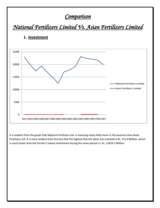 Comparison
National Fertilizers Limited Vs. Asian Fertilizers Limited
1. Investment
It is evident from the graph that National Fertilizers Ltd. is investing many folds more in the business than Asian
Fertilizers Ltd. It is more evident from the fact that the highest that the latter has invested is Rs. 151.9 Million, which
is much lesser than the former’s lowest investment during the same period i.e. Rs. 12459.7 Million.
0
5000
10000
15000
20000
25000
201120102009200820072006200520042003200220012000199919981997
National Fertilizers Limited
Asian Fertilisers Limited
 