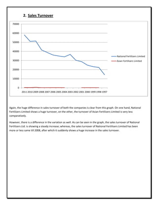 2. Sales Turnover
Again, the huge difference in sales turnover of both the companies is clear from this graph. On one hand, National
Fertilizers Limited shows a huge turnover, on the other, the turnover of Asian Fertilizers Limited is very less
comparatively.
However, there is a difference in the variation as well. As can be seen in the graph, the sales turnover of National
Fertilizers Ltd. is showing a steady increase; whereas, the sales turnover of National Fertilisers Limited has been
more or less same till 2008, after which it suddenly shows a huge increase in the sales turnover.
0
10000
20000
30000
40000
50000
60000
70000
2011 2010 2009 2008 2007 2006 2005 2004 2003 2002 2001 2000 1999 1998 1997
National Fertilizers Limited
Asian Fertilisers Limited
 