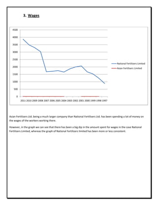 3. Wages
Asian Fertilizers Ltd. being a much larger company than National Fertilisers Ltd. has been spending a lot of money on
the wages of the workers working there.
However, in the graph we can see that there has been a big dip in the amount spent for wages in the case National
Fertilizers Limited, whereas the graph of National Fertilizers limited has been more or less consistent.
0
500
1000
1500
2000
2500
3000
3500
4000
4500
2011 2010 2009 2008 2007 2006 2005 2004 2003 2002 2001 2000 1999 1998 1997
National Fertilizers Limited
Asian Fertilisers Limited
 