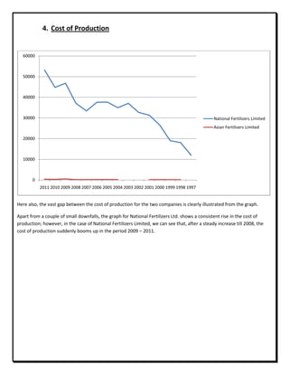 4. Cost of Production
Here also, the vast gap between the cost of production for the two companies is clearly illustrated from the graph.
Apart from a couple of small downfalls, the graph for National Fertilizers Ltd. shows a consistent rise in the cost of
production; however, in the case of National Fertilizers Limited, we can see that, after a steady increase till 2008, the
cost of production suddenly booms up in the period 2009 – 2011.
0
10000
20000
30000
40000
50000
60000
2011 2010 2009 2008 2007 2006 2005 2004 2003 2002 2001 2000 1999 1998 1997
National Fertilizers Limited
Asian Fertilisers Limited
 