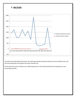 5. Net Profit
The profits earned by National Fertilizers Ltd. show huge variation during this period, but never suffered a loss, and
also have always been much higher than Asian Fertilizers Ltd.
On the other hand, Asian Fertilizers Ltd. suffered huge losses in the initial period but later emerged from it and
earned decent profits.
-500
0
500
1000
1500
2000
2500
3000
2011 2010 2009 2008 2007 2006 2005 2004 2003 2002 2001 2000 1999 1998 1997
National Fertilizers Limited
Asian Fertilisers Limited
 