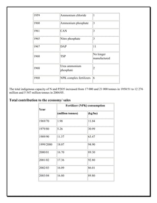 1959 Ammonium chloride 1
1960 Ammonium phosphate 3
1961 CAN 3
1965 Nitro phosphate 3
1967 DAP 11
1968 TSP
No longer
manufactured
1968
Urea ammonium
phosphate
2
1968 NPK complex fertilizers 6
The total indigenous capacity of N and P2O5 increased from 17 000 and 21 000 tonnes in 1950/51 to 12 276
million and 5 547 million tonnes in 2004/05.
Total contribution to the economy/ sales
Year
Fertilizer (NPK) consumption
(million tonnes) (kg/ha)
1969/70 1.98 11.04
1979/80 5.26 30.99
1989/90 11.57 63.47
1999/2000 18.07 94.90
2000/01 16.70 89.30
2001/02 17.36 92.80
2002/03 16.09 86.01
2003/04 16.80 89.80
 
